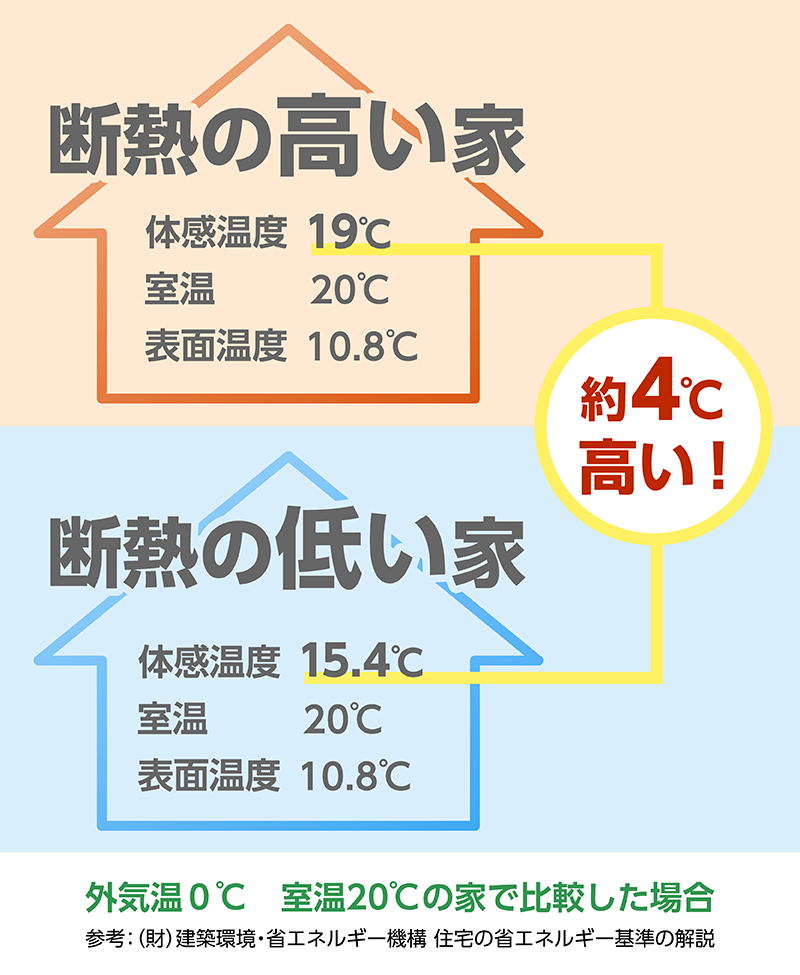 極断熱_8_断熱の高い家_低い家.png