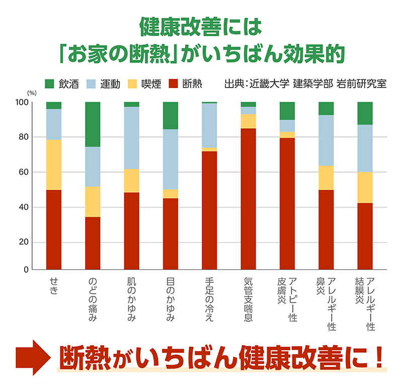極断熱_34_健康改善1.png