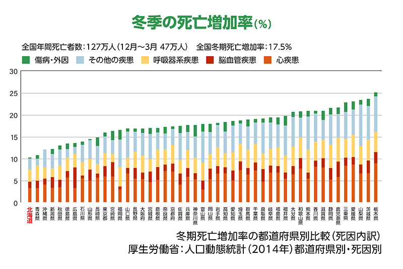極断熱_13_冬期死亡増加率.png